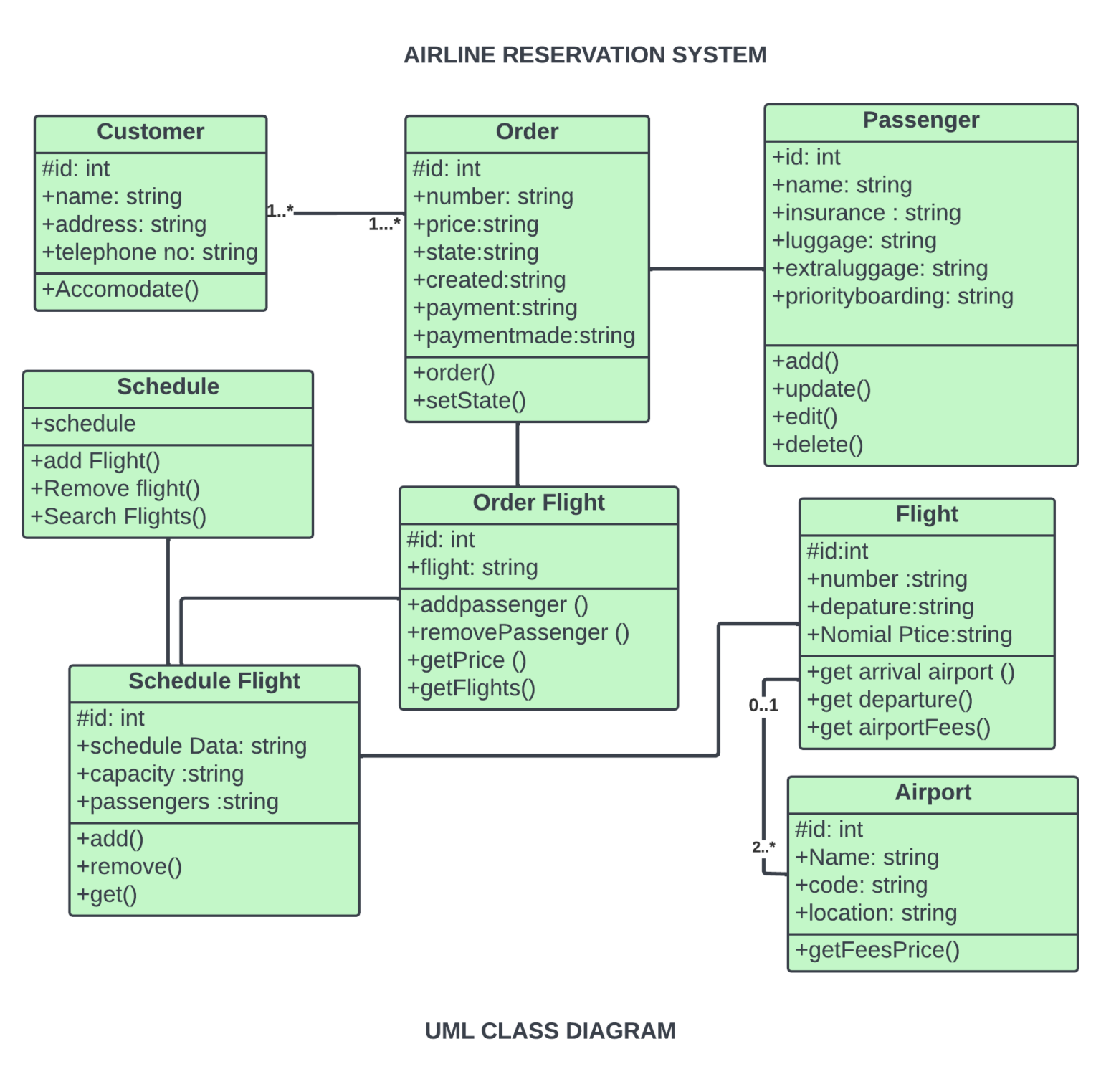 Class Diagram for Airline Reservation System - SourceCodeHero.com