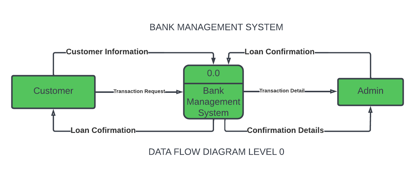 BANK MANAGEMENT SYSTEM DATA FLOW DIAGRAM LEVEL 0