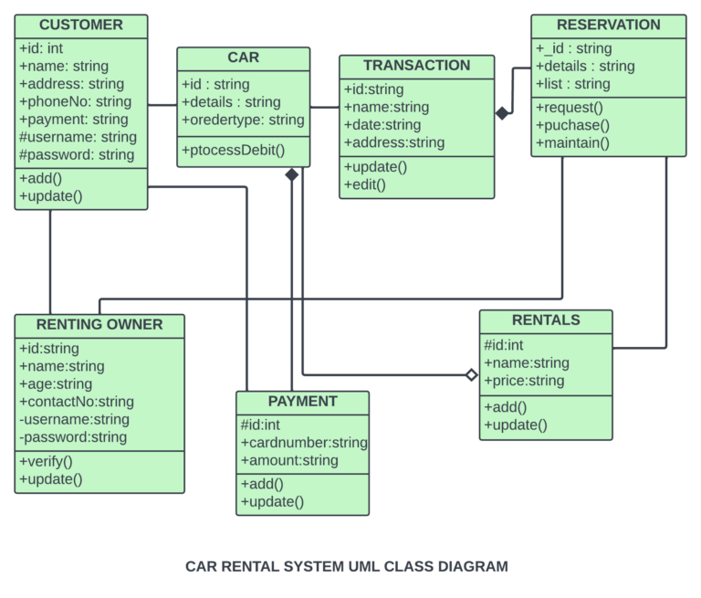 Car Rental System Class Diagram