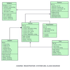 Course Registration System Class Diagram