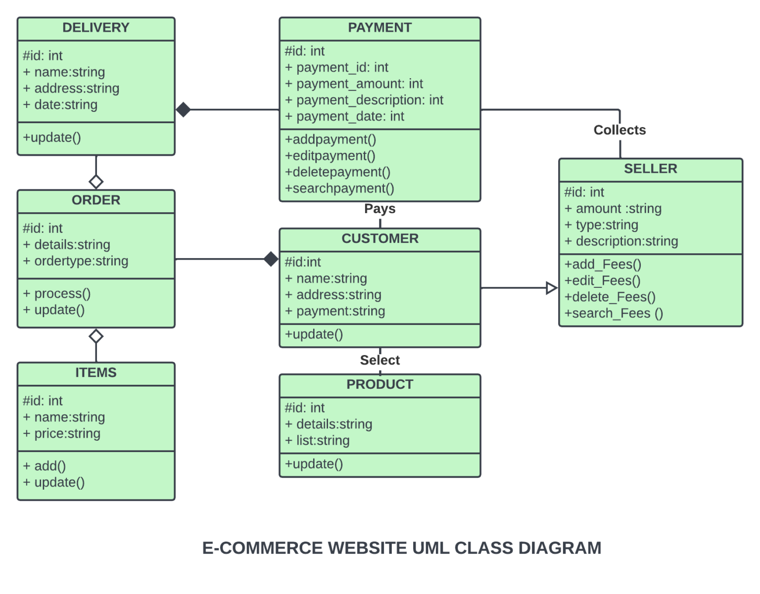 Class Diagram for E-Commerce Website - SourceCodeHero.com