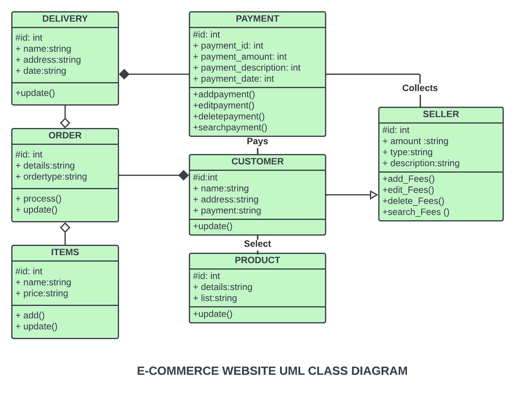 Class Diagram for E-Commerce Website - SourceCodeHero.com