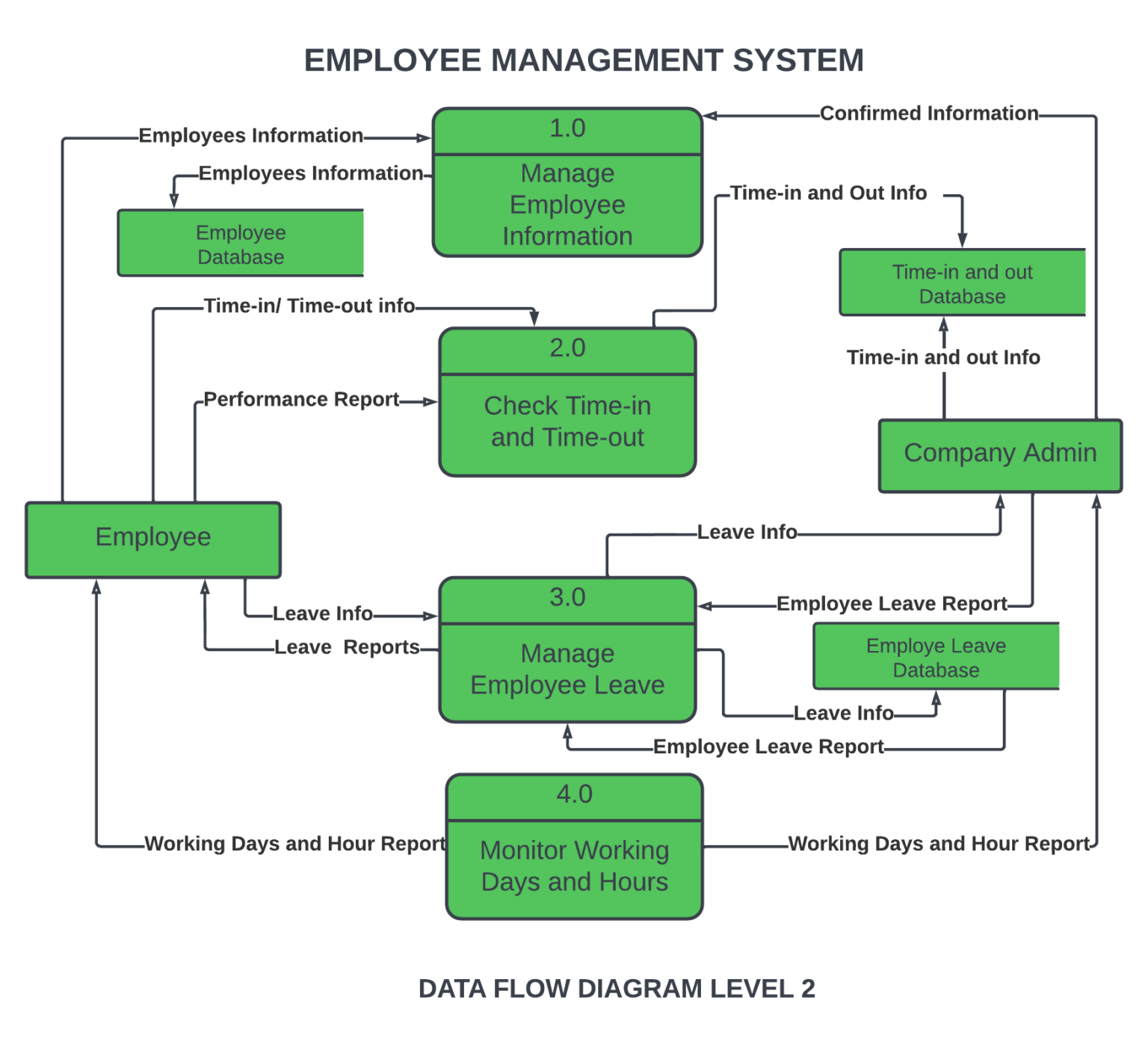 DFD for Employee Management System - SourceCodeHero.com