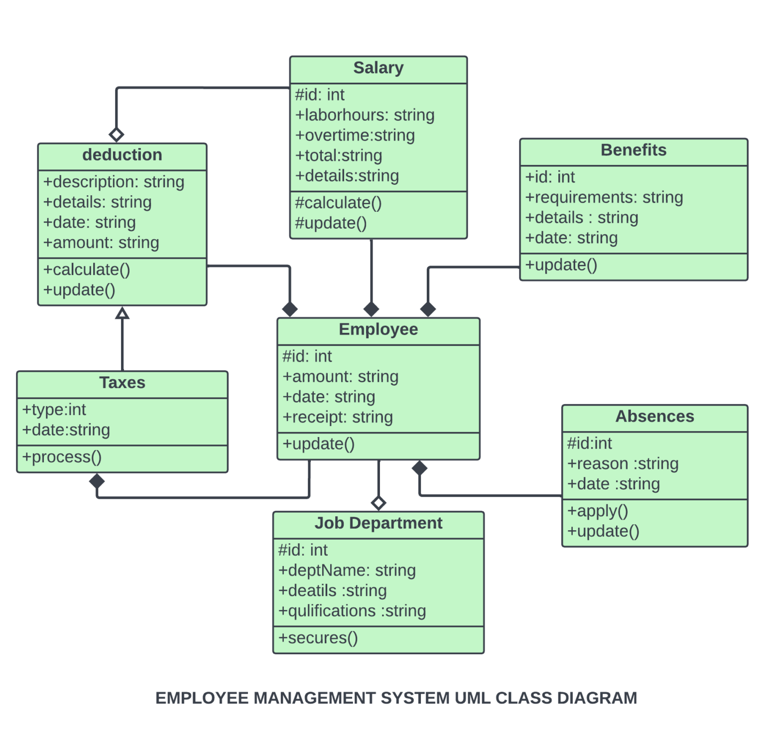 Class Diagram For Employee Management System