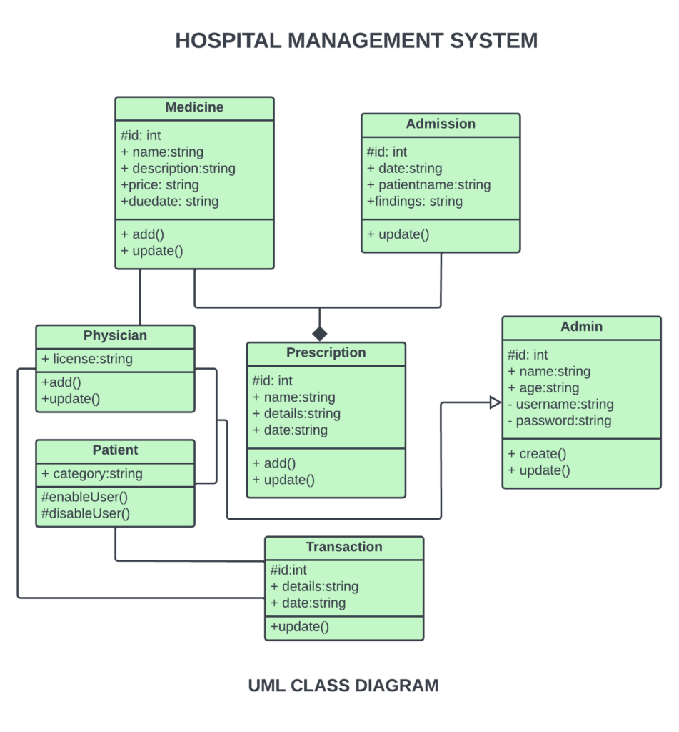 Pdf Class Diagram Example Hospital Management System Printable