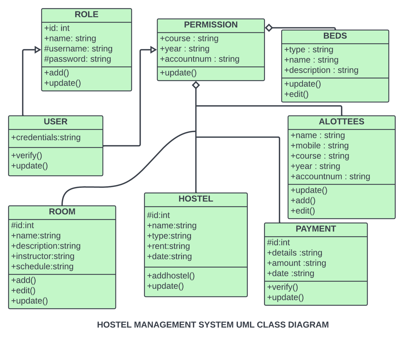 class-diagram-for-hostel-management-system-sourcecodehero