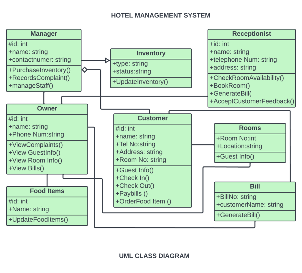 Class Diagram For Hotel Management System