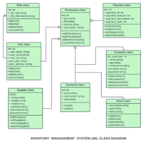 Class Diagram Inventory Management System