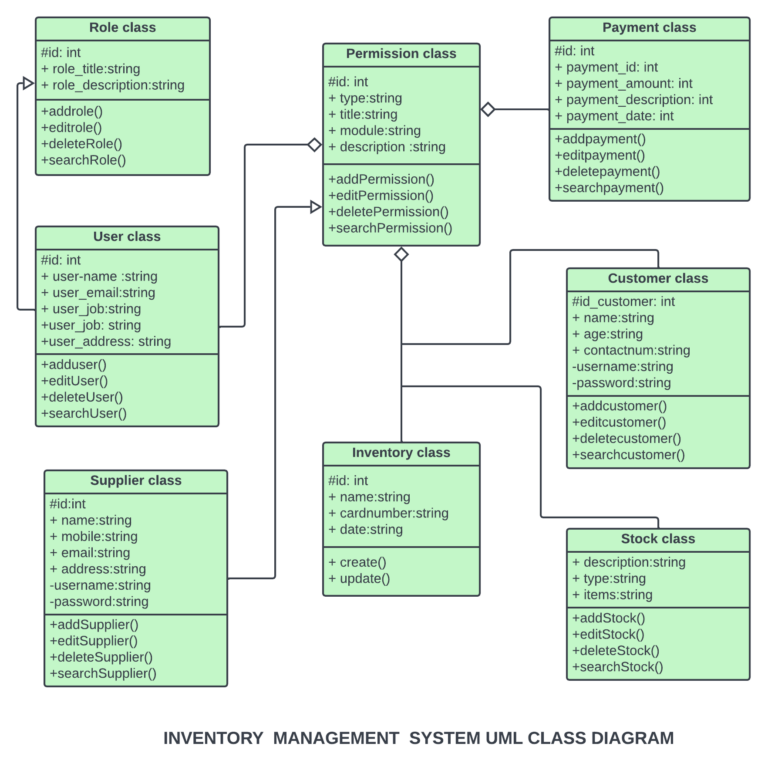 Class Diagram Inventory Management System - SourceCodeHero.com