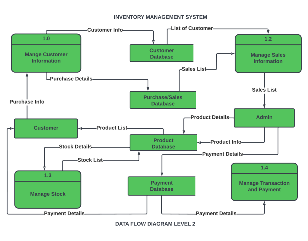 Dfd For Inventory Management System 6800