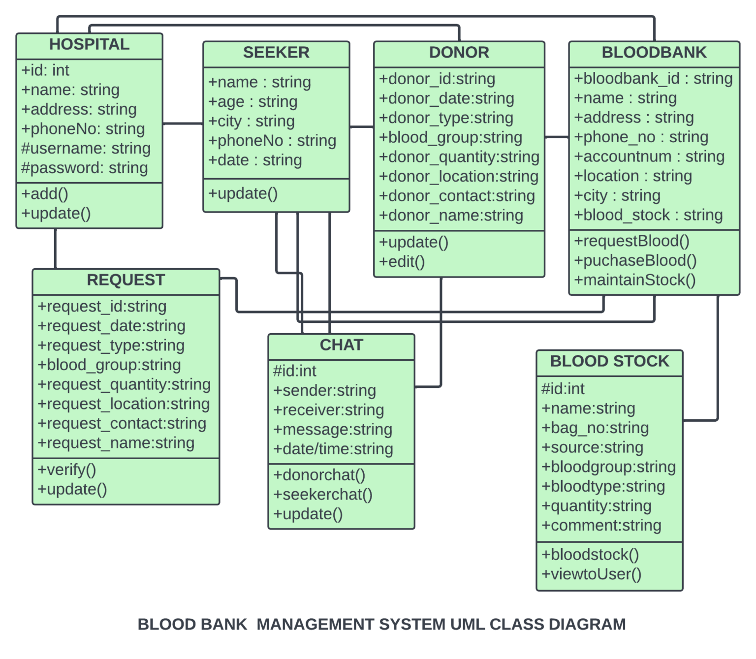 Class Diagram For Blood Bank Management System