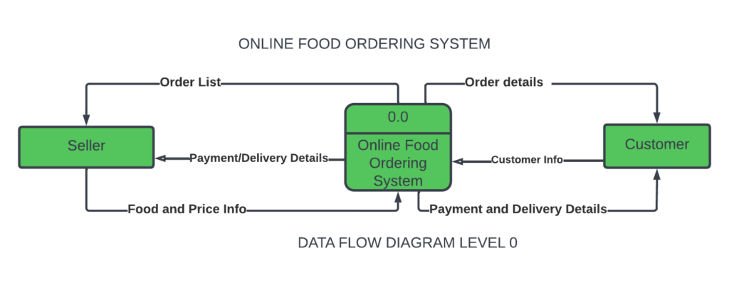 DFD for Online Food Ordering System - SourceCodeHero.com
