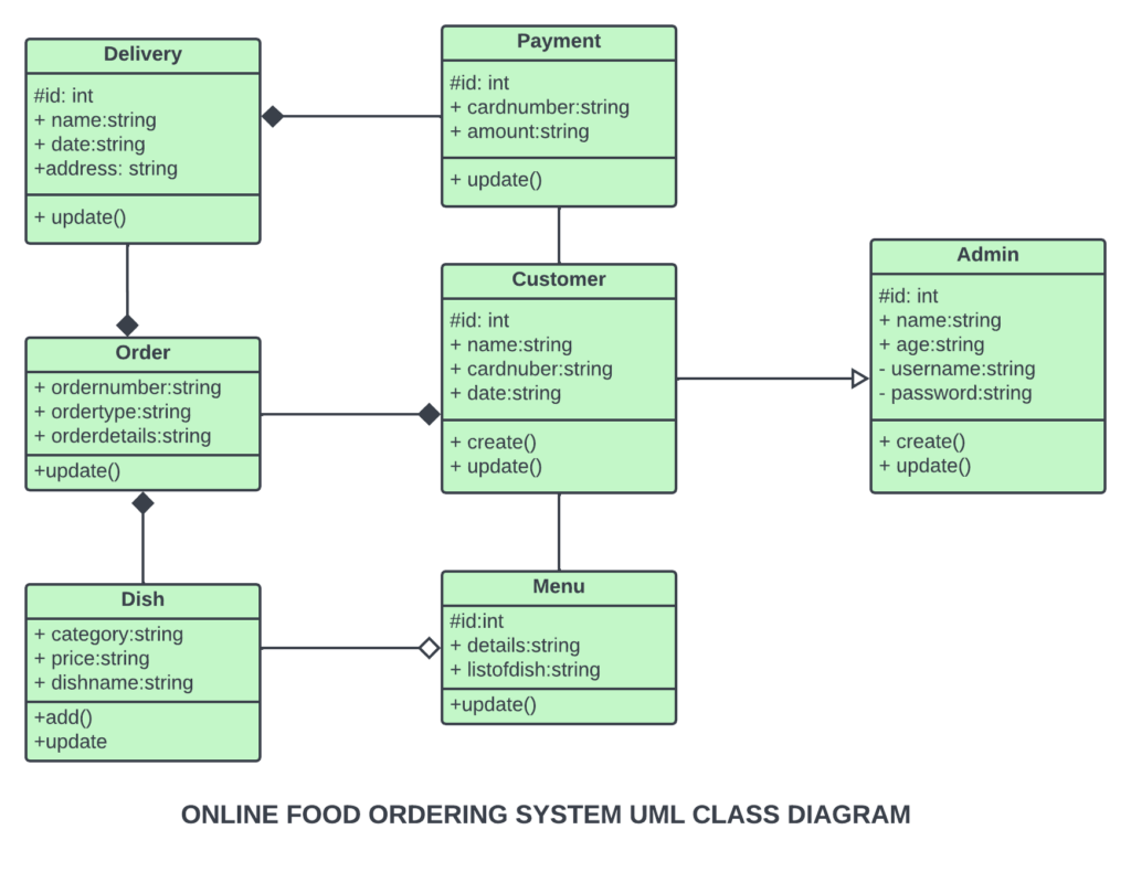 Class Diagram for Online Food Ordering System