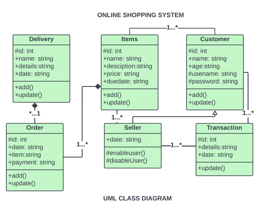 Class Diagram for Online Shopping - SourceCodeHero.com