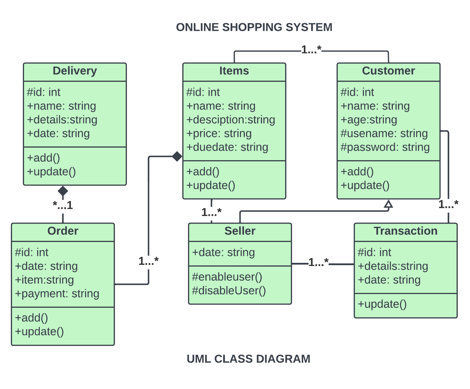 Class Diagram For Online Shopping 9625