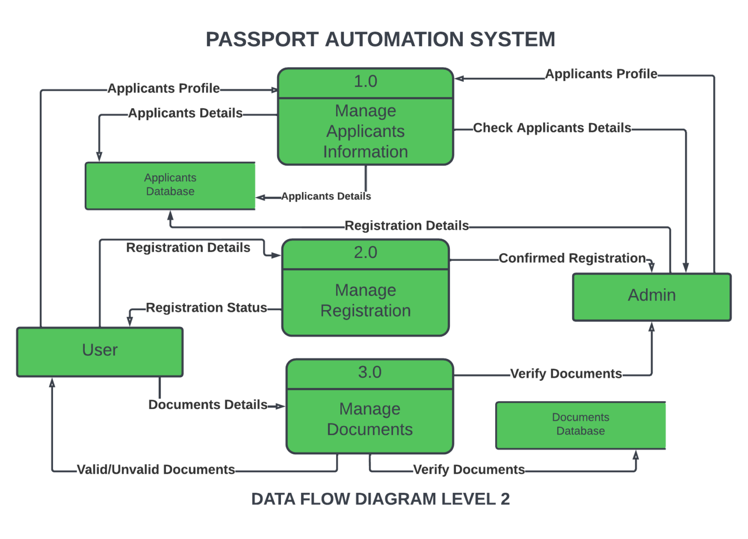 Data Flow Diagram For Passport Automation System 6474