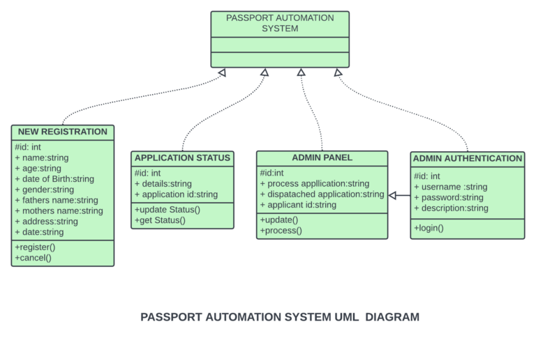 Class Diagram For Passport Automation System 9986