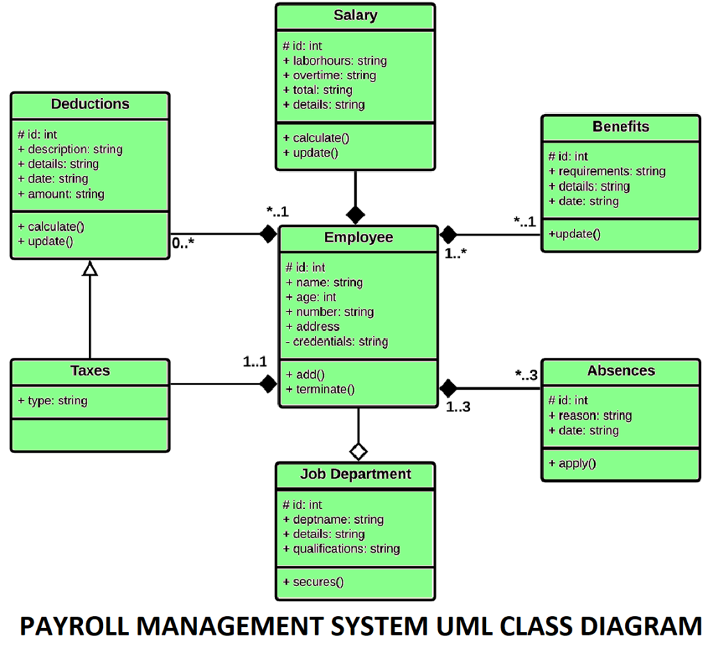 PAYROLL MANAGEMENT SYSTEM UML CLASS DIAGRAM