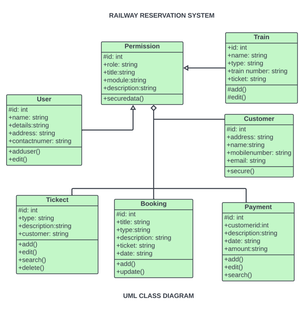 Class Diagram for Railway Reservation System - SourceCodeHero.com