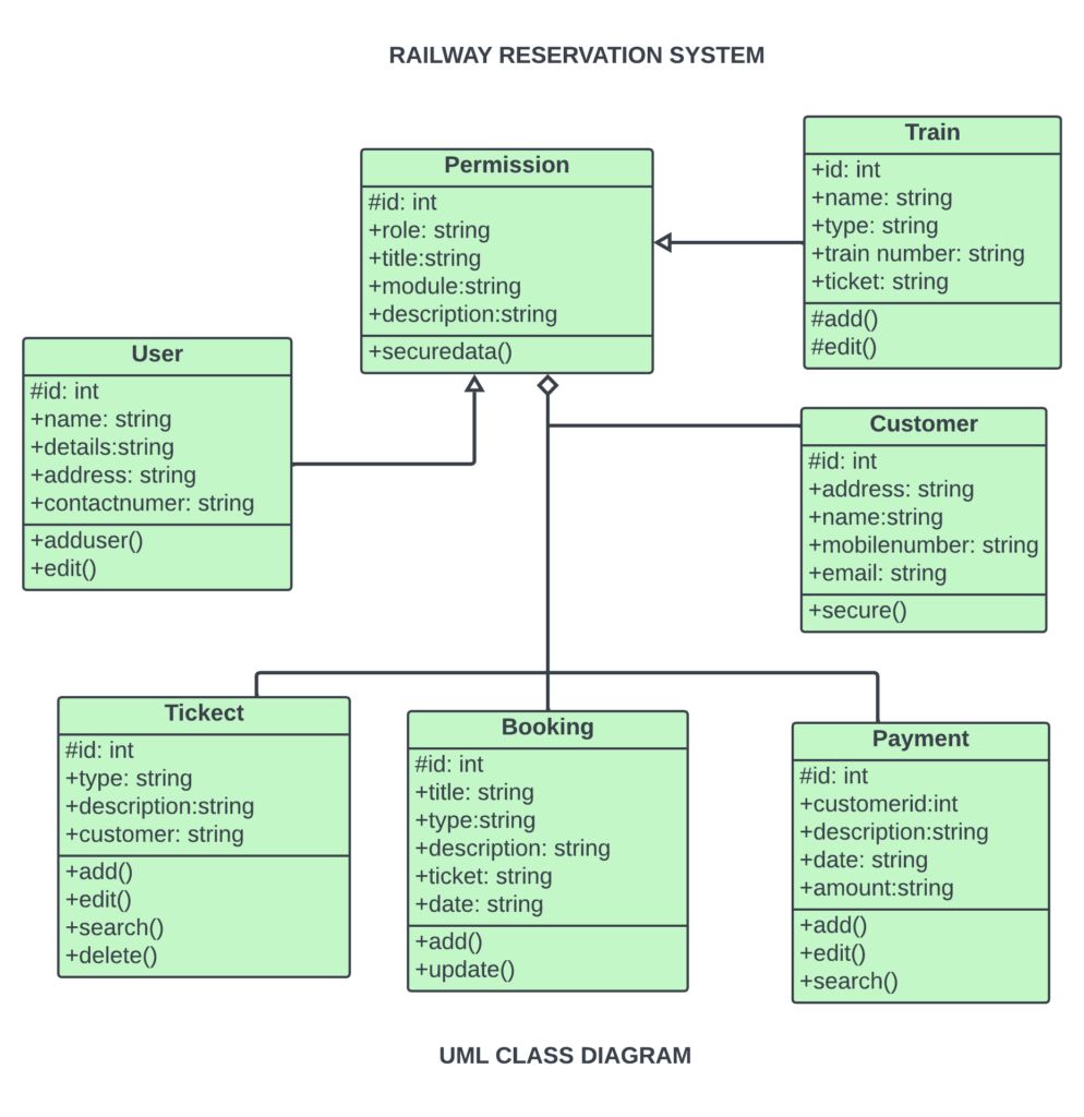 Class Diagram for Railway Reservation System