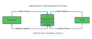 DFD for Restaurant Management System - SourceCodeHero.com