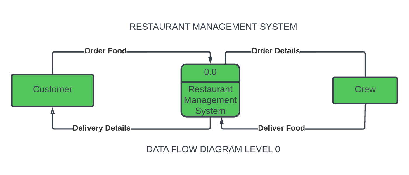 RESTAURANT MANAGEMENT SYSTEM DATA FLOW DIAGRAM LEVEL 0