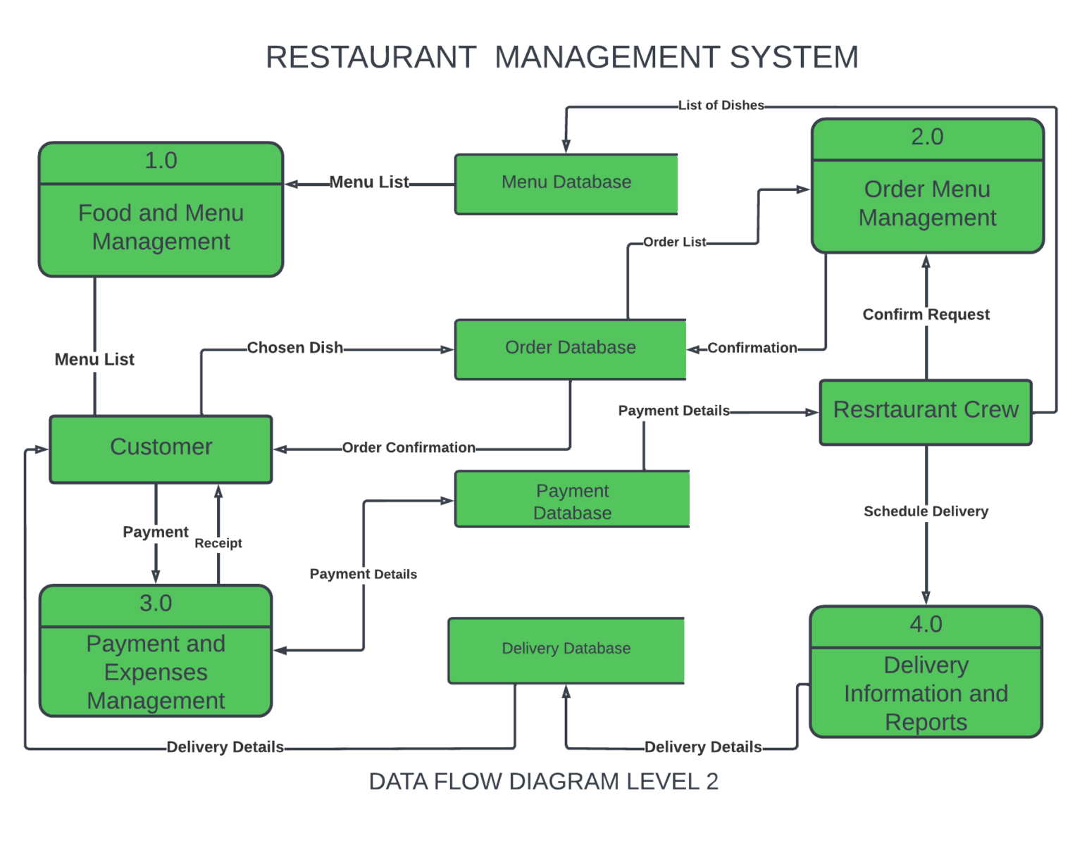 Dfd For Restaurant Management System Sourcecodehero Com