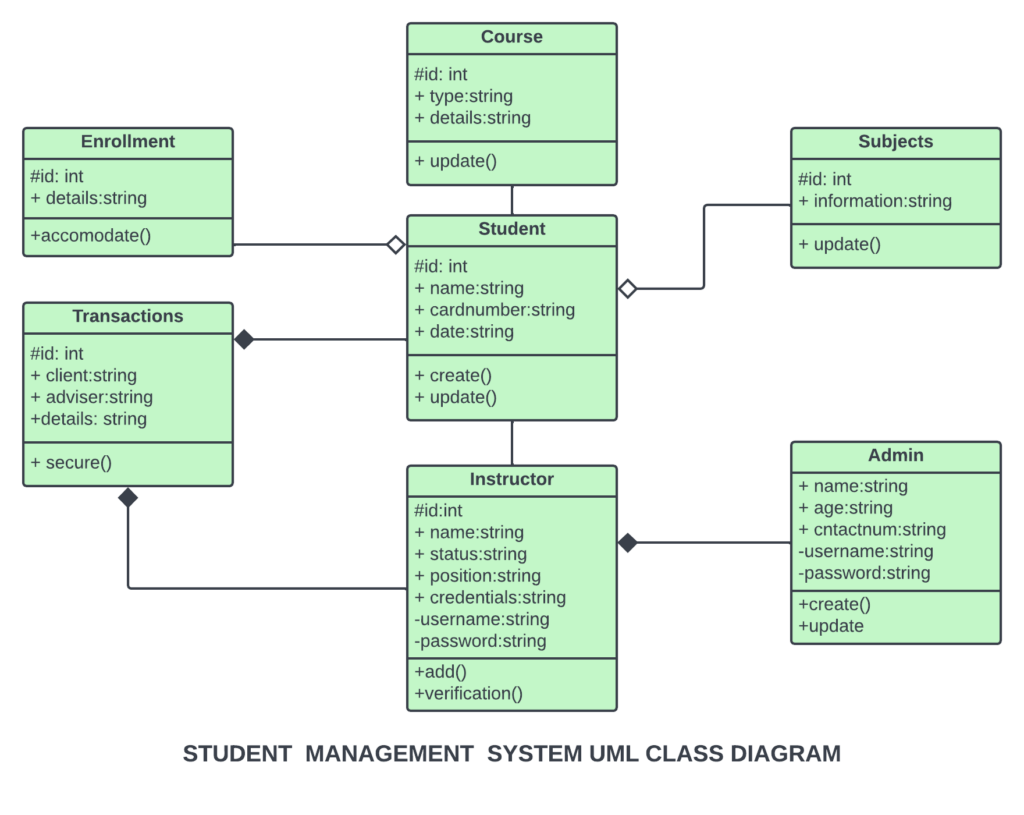 STUDENT MANAGEMENT SYSTEM UML CLASS DIAGRAM