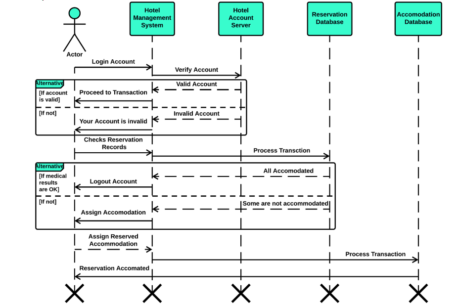 Sequence Diagram for Hotel Management System Design