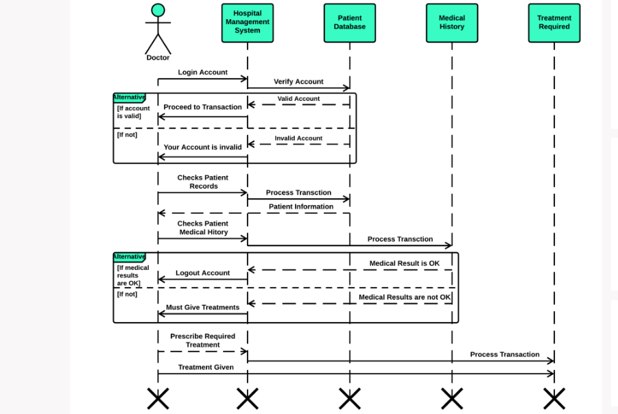 Sequence Diagram For Hospital Management System 8957