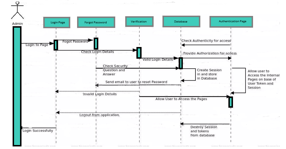Login Sequence Diagram Of Attendance Management System: