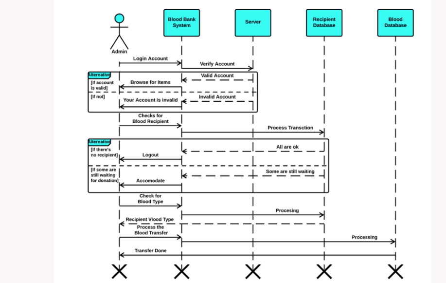 UML Sequence Diagram for Blood Bank Management System Design