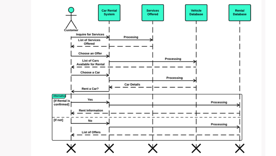 Sequence Diagram for Car Rental System Design