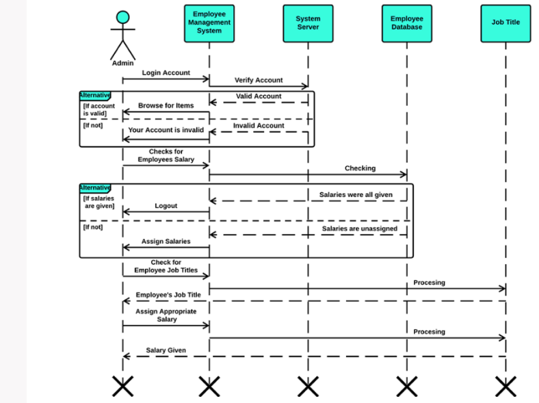 Sequence Diagram for Employee Management System Design