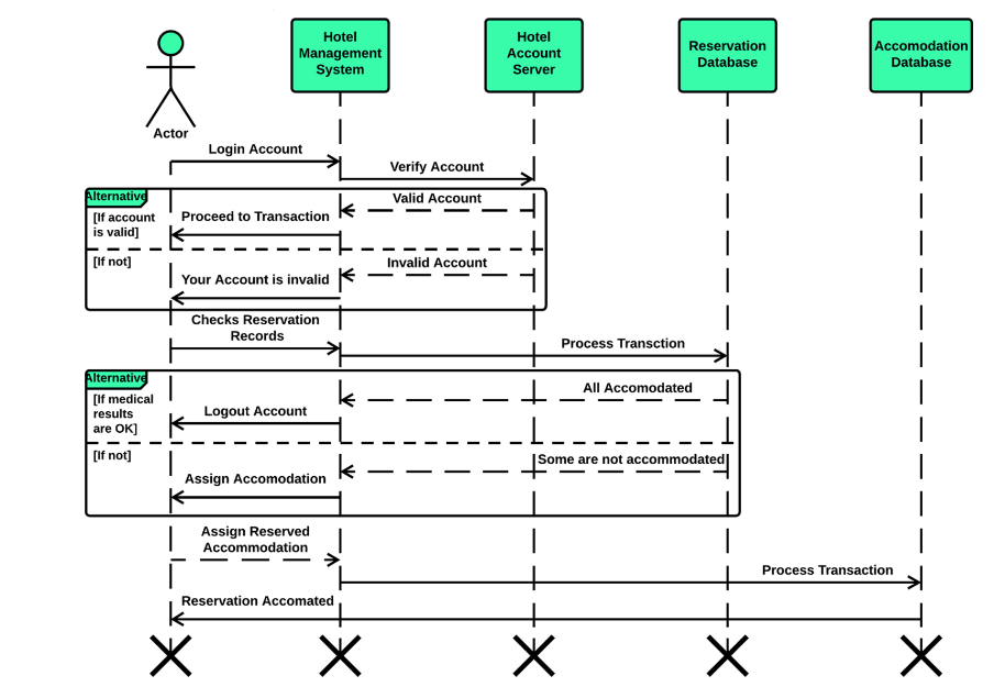 Sequence Diagram of Hotel Reservation System