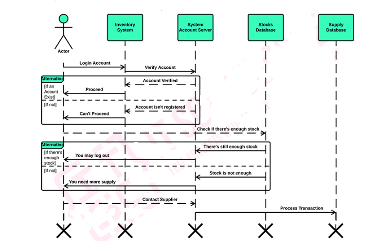 Sequence Diagram for Inventory Management System Design