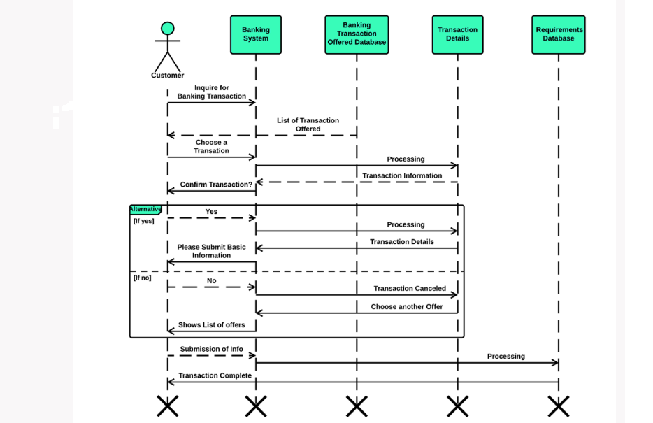 Sequence Diagram for Banking System Design