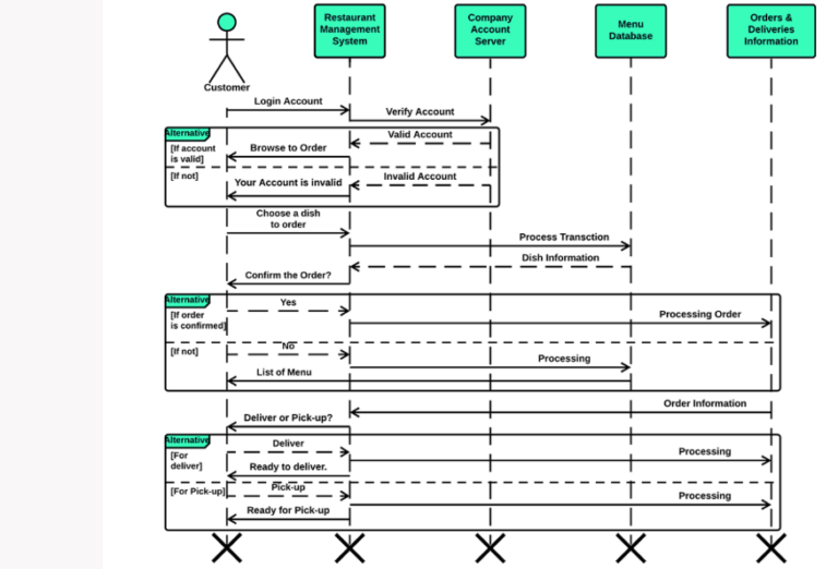 Sequence Diagram of Restaurant Management System