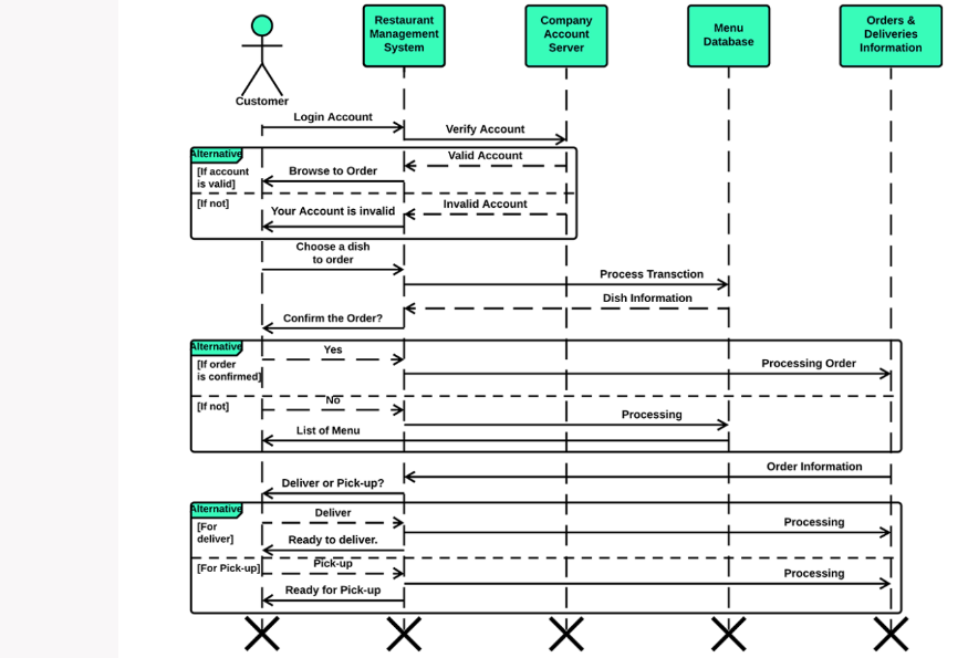 Sequence Diagram for Restaurant Management System Design