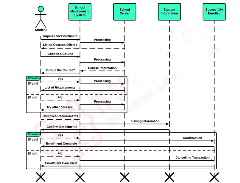 Sequence Diagram for School Management System Design