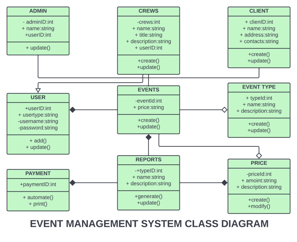 CLASS DIAGRAM EVENT MANAGEMENT SYSTEM
