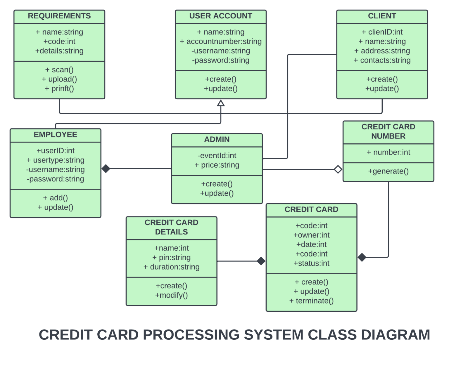 Credit Card Processing System Class Diagram 5116