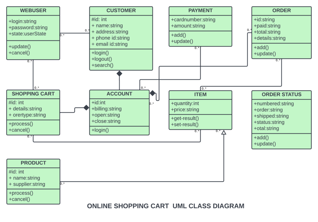 Online Shopping Cart Class Diagram 8007