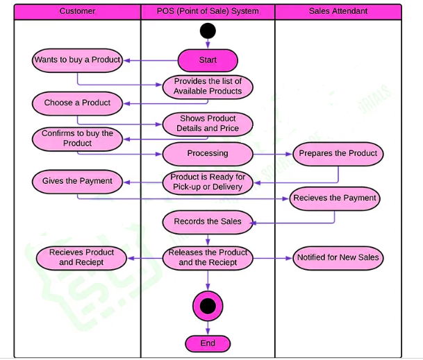 Activity Diagram for Point of Sale System - SourceCodeHero.com