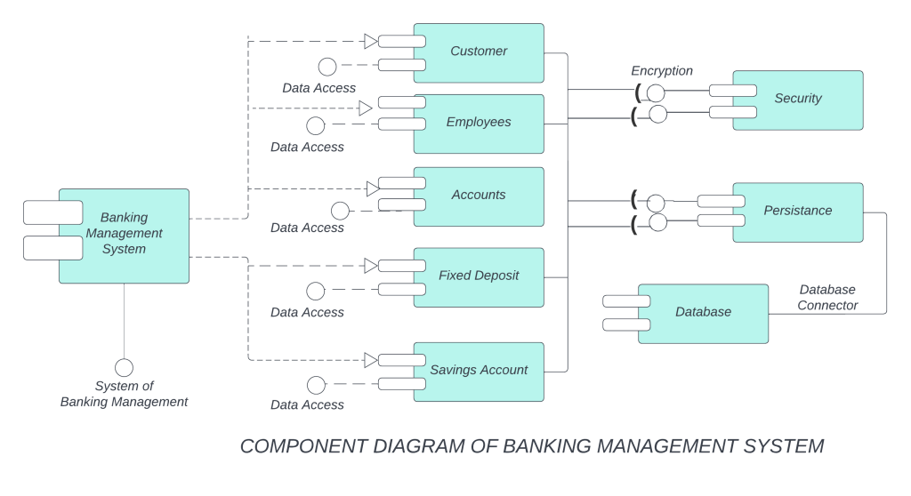 Component Diagram of Banking Management System