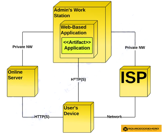 Deployment Diagram for Web Application 