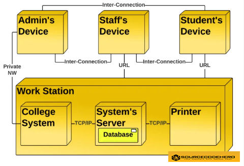 Deployment Diagram for College Management System