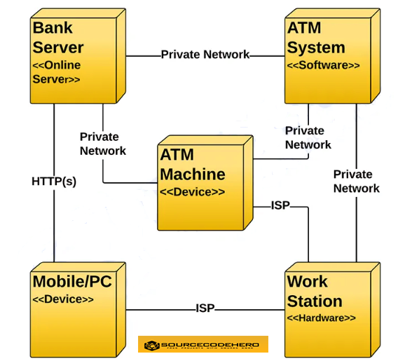 Deployment Diagram for ATM System