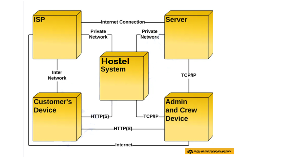 Deployment Diagram for Hostel Management System