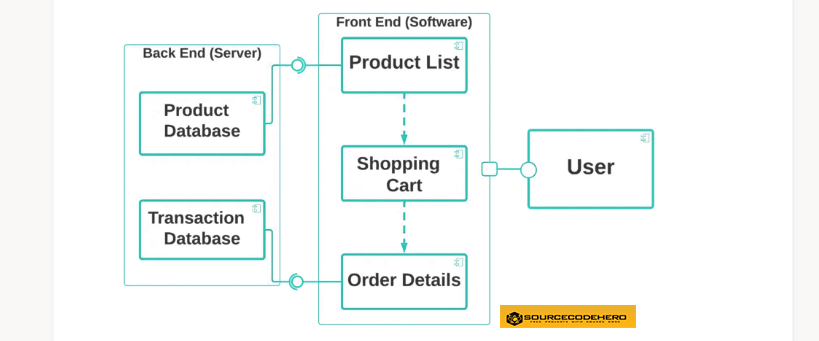 The Component Diagram of Online Shopping System
